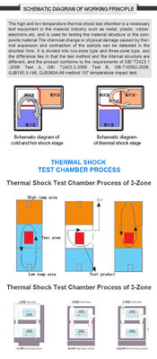 LIYI غرفة اختبار الدورات الاصطدامية للصدمات الحرارية عالية منخفضة درجة الحرارة سريعة التغيير 80L أداة تغيير الحرارة السريعة